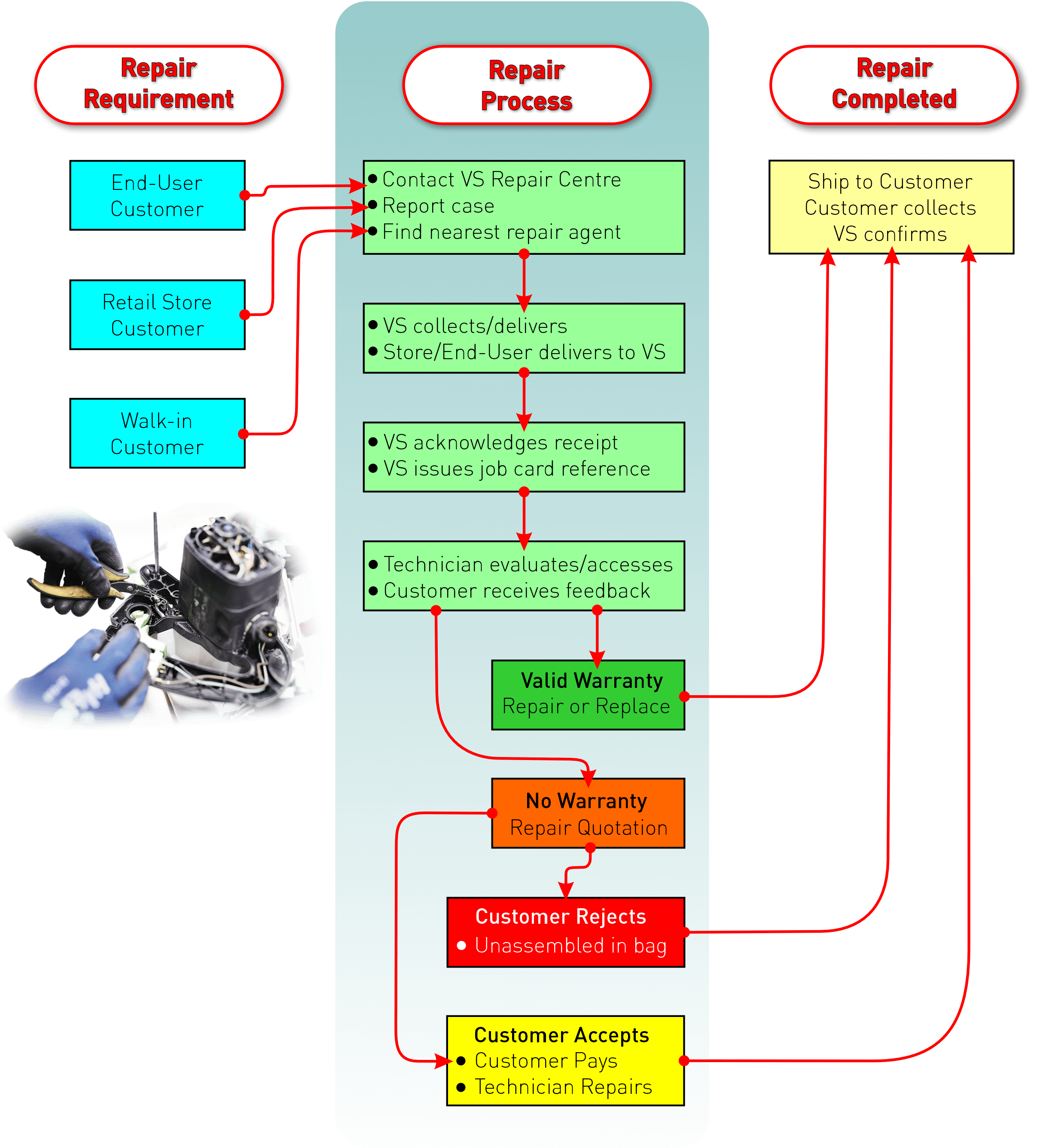 Repair workflow chart